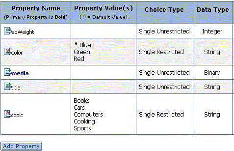 Properties in the Dev2Dev content type