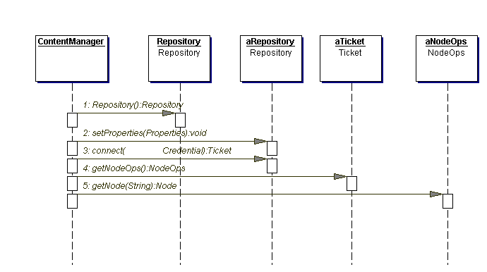 Connection sequence