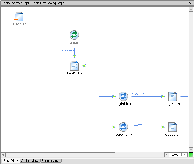 LoginController.jpf Page Flow in IDE Workspace