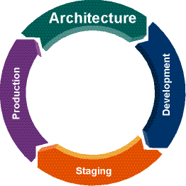 Graphic of the Portal Life Cycle