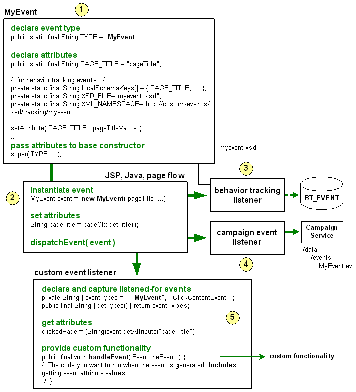 The Event Framework