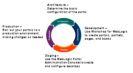Portals and the Four Phases of the Portal Life Cycle