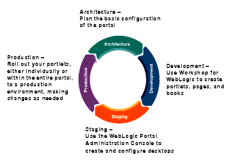 Portlets and the Four Phases of the Portal Life Cycle