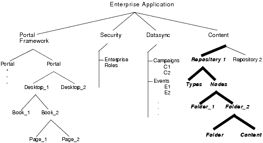 Scoping to a Repository 