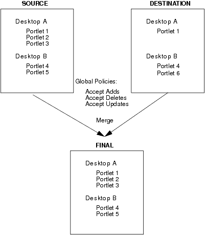 Accepting Adds and Deletes