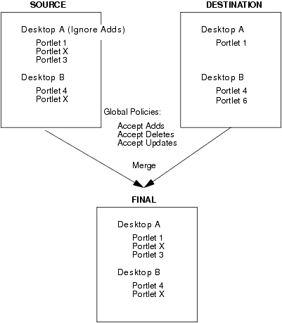 Local Policies and Library Instances