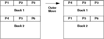 Outer Move: Pages P1 and P4 Swap Positions Across Different Books