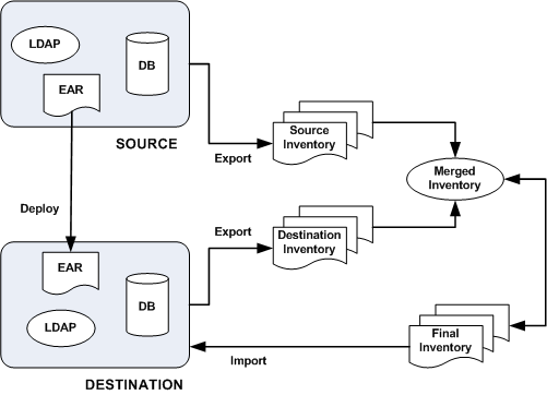 Flow of a Propagation Session