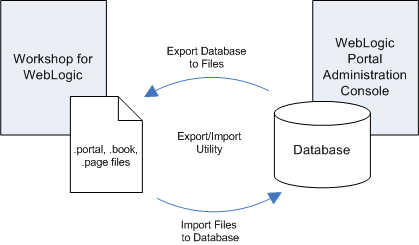 The Export/Import Utility Allows Round-Trip Development