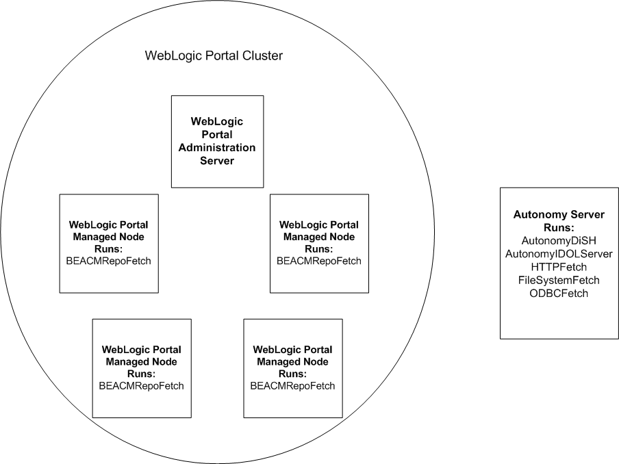 Example of WebLogic Portal Cluster Using Autonomy