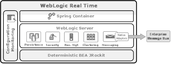 WebLogic Real Time Components