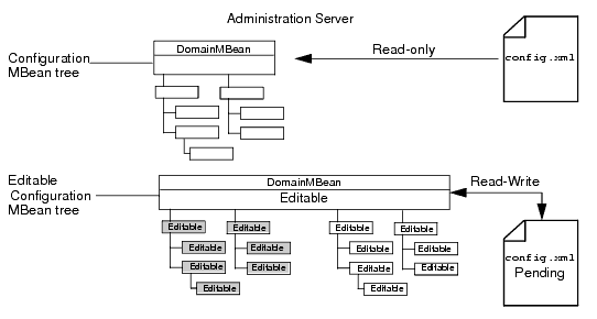 The Administration Server’s Pending config.xml File