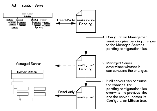 Activating Changes in Managed Servers