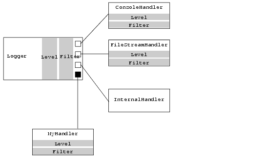 Subscribing a Handler