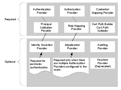 WebLogic Security Providers in a Security Realm