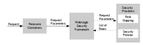 Role Mapping Process
