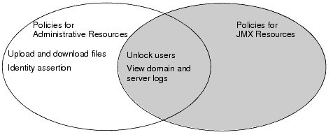 Some Policies Overlap