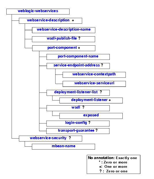 Element Hierarchy of weblogic-webservices.xml