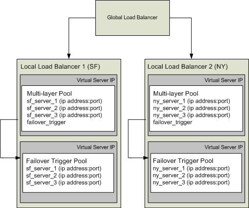 Hardware Load Balancers in a MAN/WAN Environment