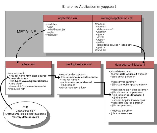 Relationship Between JDBC Modules and Descriptors in an Enterprise Application