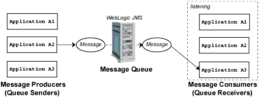 Point-to-Point (PTP) Messaging