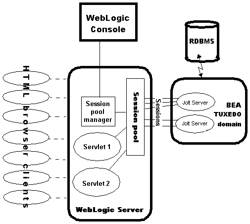 Jolt for
WebLogic architecture