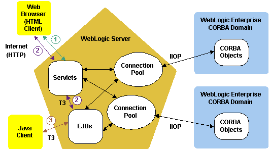 WebLogic
Enterprise Connectivity Architecture