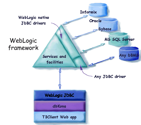 WebLogic with a
connected WebLogic client application and multiple JDBC connections to
databases