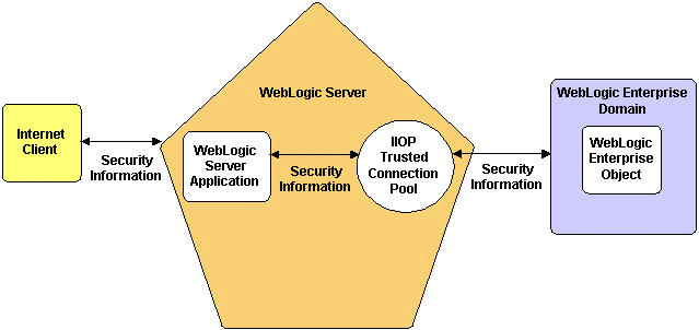 Security Context Propagation