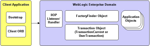 WebLogic Enterprise Architecture
