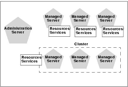 WebLogic Server Domain