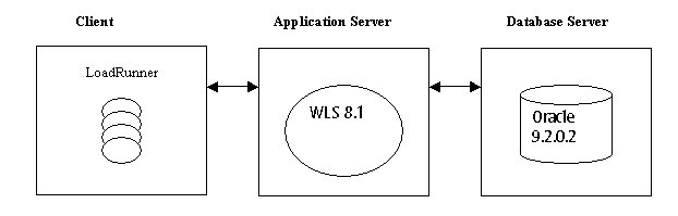 Three-Tier Configuration
