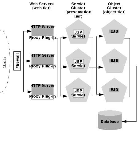 Multi-Tier Proxy Architecture