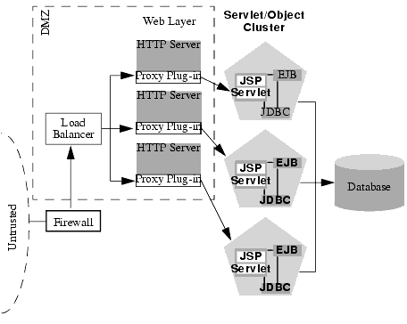 Basic Proxy with Firewall and Load Balancer Architecture