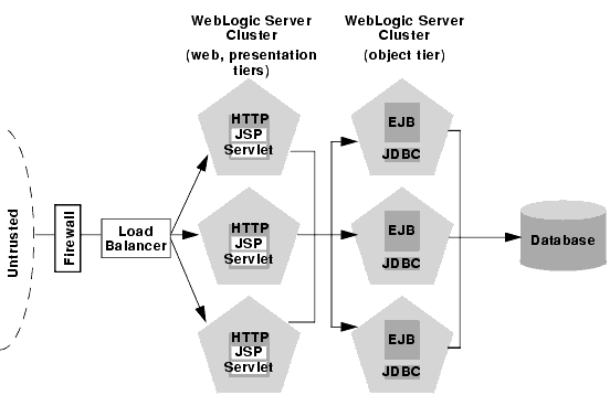 Recommended Multi-Tier Architecture