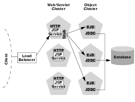 Load Balancing Objects in a Multi-Tier Architecture