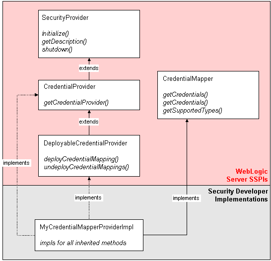 Credential Mapping SSPIs and a Single Runtime Class