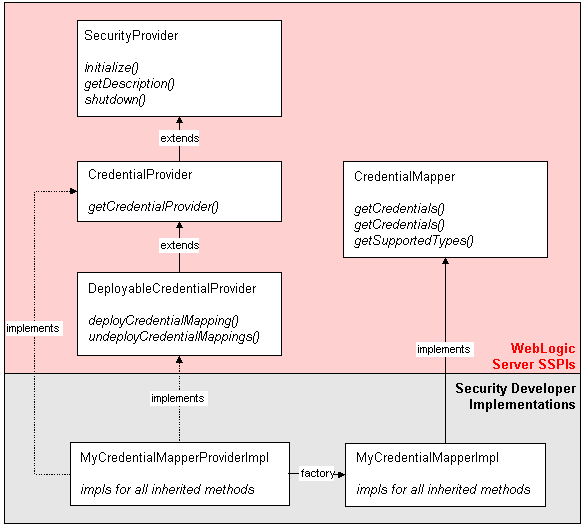 Credential Mapping SSPIs and Two Runtime Classes