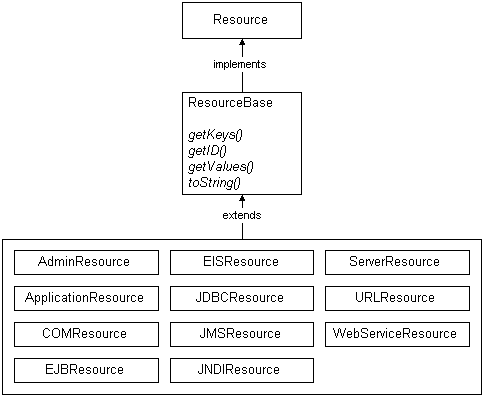 Architecture of WebLogic Resources