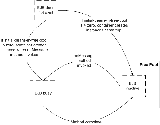 MDB Life Cycle