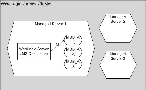 Collocated Destination/MDBs, Non-Distributed Destination