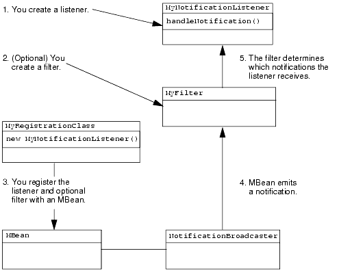 Receiving Notifications from an MBean