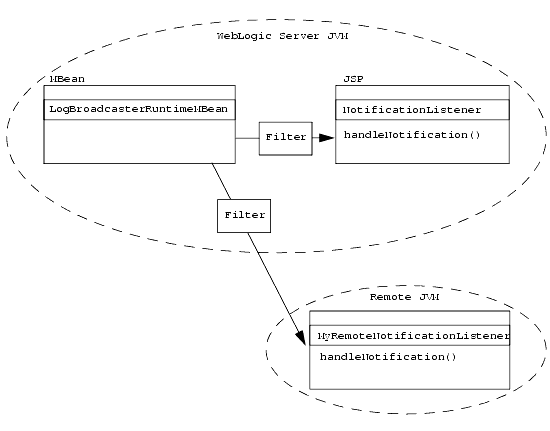 Filters Can Run on WebLogic Server