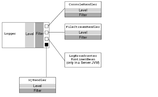 Subscribing a Handler