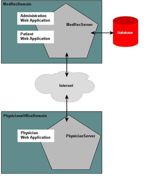 MedRec Application Suite in a Multiple-Server Domain