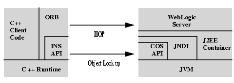 WebLogic C++ Client to WebLogic Server Interoperability
