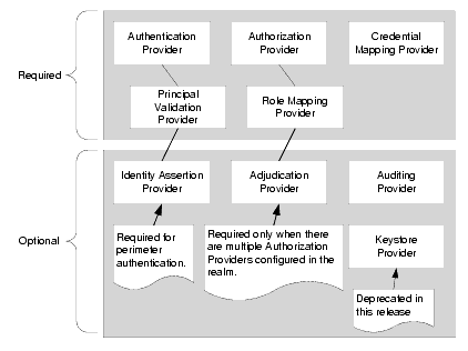 WebLogic Security Providers 