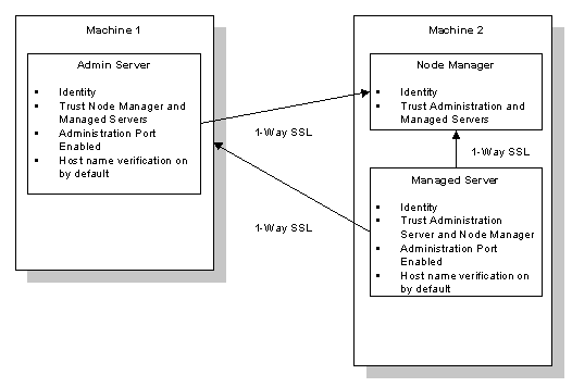 SSL Production Configuration for the Node Manager