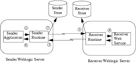 Reliable SOAP Messaging Architecture