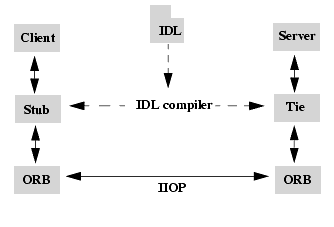 IDL Client (Corba object) relationships